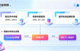 医疗营销还在“自嗨”？这家公司给出了不一样的答案