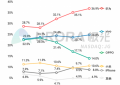 极光公布国内手机Q1市场变化：大量苹果iPhone用户转移到华为手机阵营
